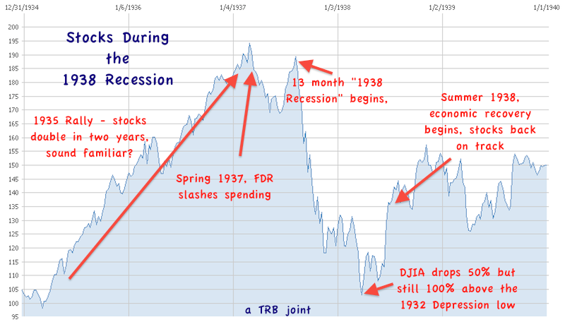 stock market during recession