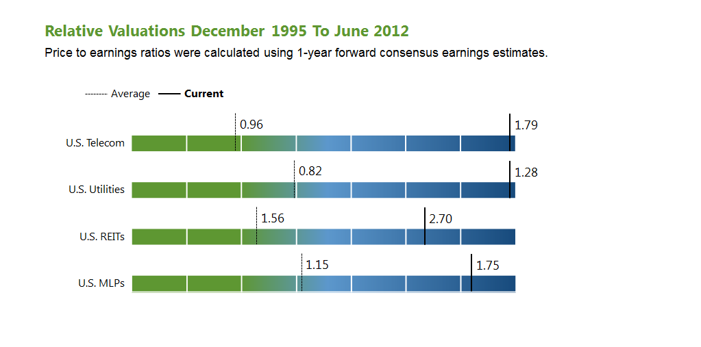 http://www.thereformedbroker.com/wp-content/uploads/2012/10/Relative-Valuations.png