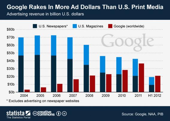 Google gobbles up Newspapers revenue josh chart 2 